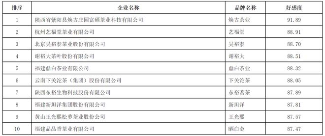 Kaiyun 开云2022中国茶叶企业产品品牌价值评估报告(图13)