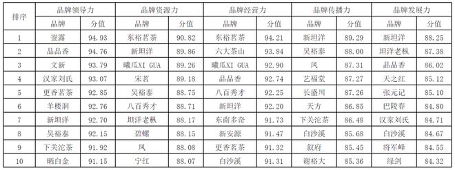 Kaiyun 开云2022中国茶叶企业产品品牌价值评估报告(图11)