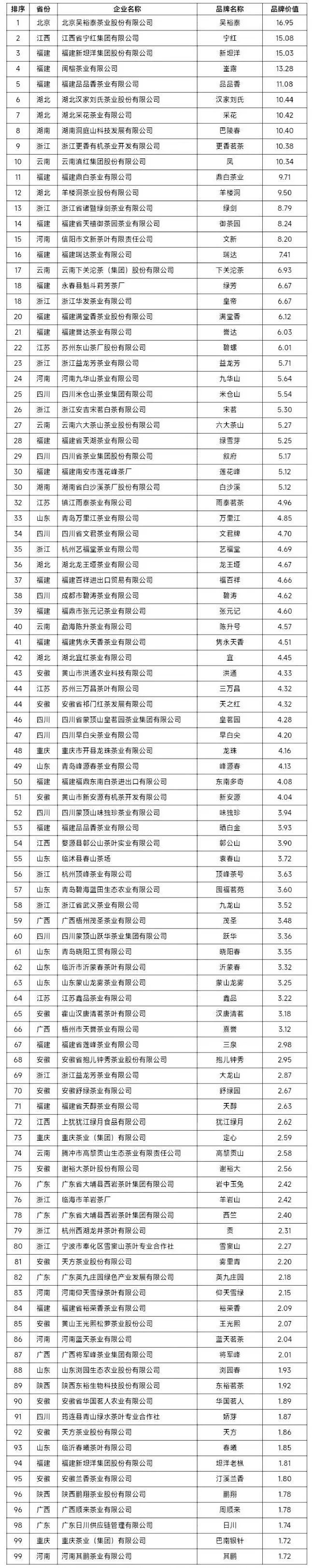 Kaiyun 开云2022中国茶叶企业产品品牌价值评估报告(图18)