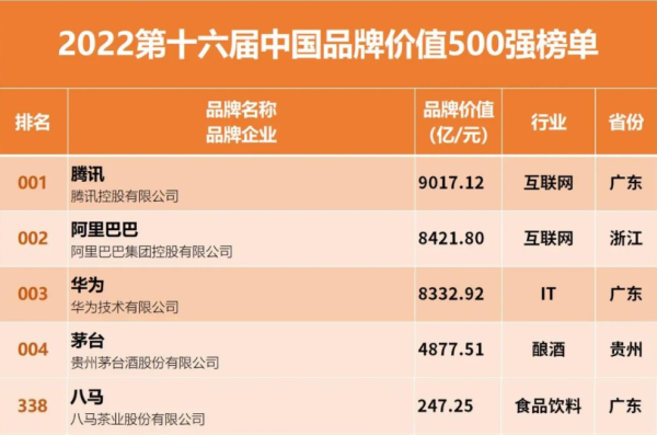 品牌与产品实力过硬八马茶业入选中国品牌价值价值500强开云体育 开云官网(图2)