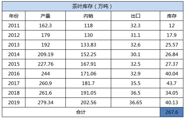 开云体育 kaiyun.com 官网入口茶难卖！库存巨大！数百万吨茶叶库存何去何从？(图4)