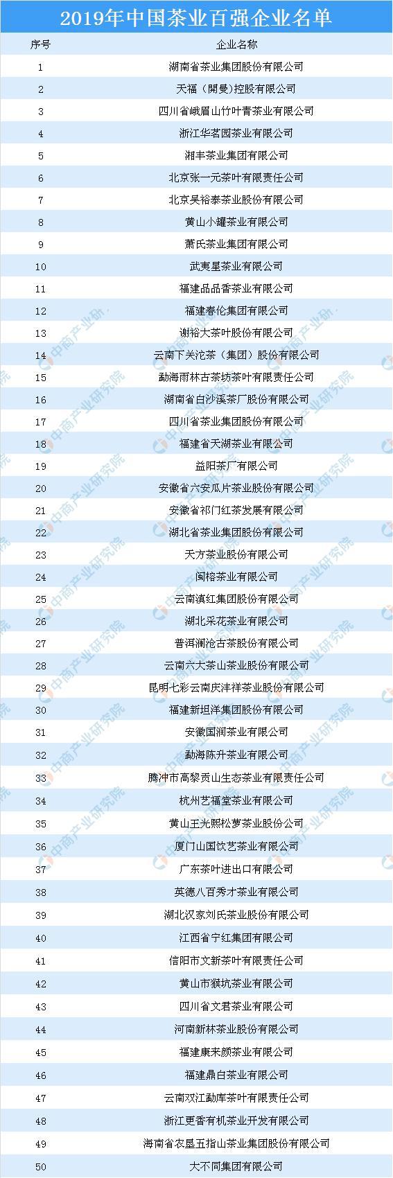 开云 开云体育2019年中国茶业百强企业