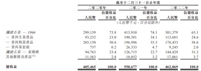 Kaiyun 开云冲击“普洱茶第一股”73岁茶妈妈再战IPO(图3)